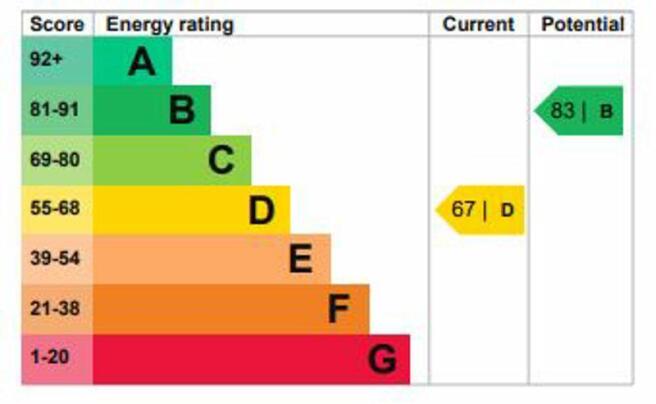 Energy Efficiency Rating