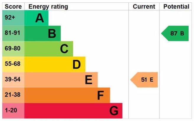 Energy Efficiency Rating