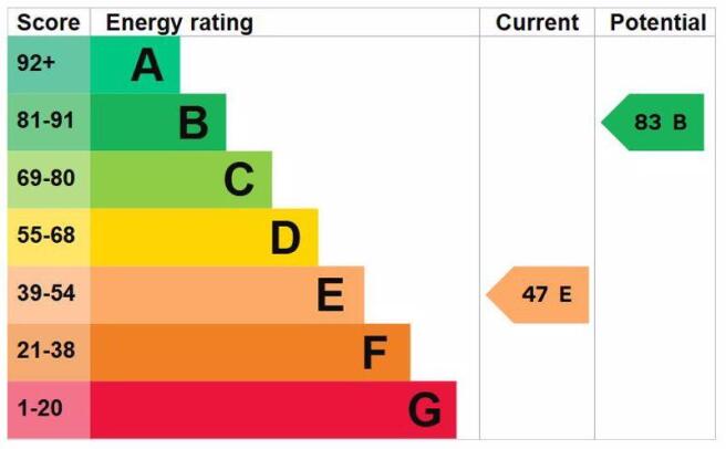 Energy Efficiency Rating