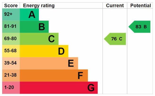 Energy Efficiency Rating