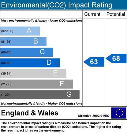 Impact CO2 Rating