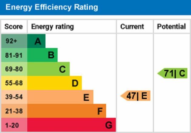 epc graph annexe - ground floor flat