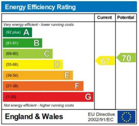 The Annexe Energy Impact Rating