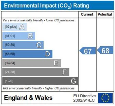 Environmental Impact Rating