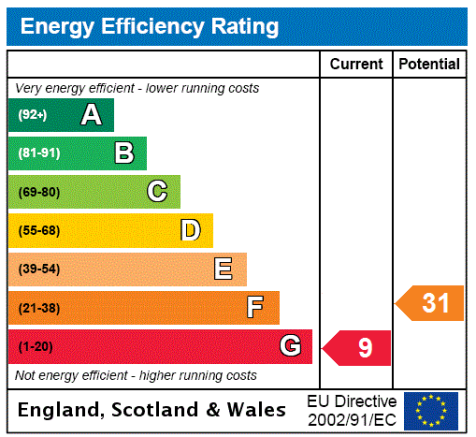 Epc Rating Graph