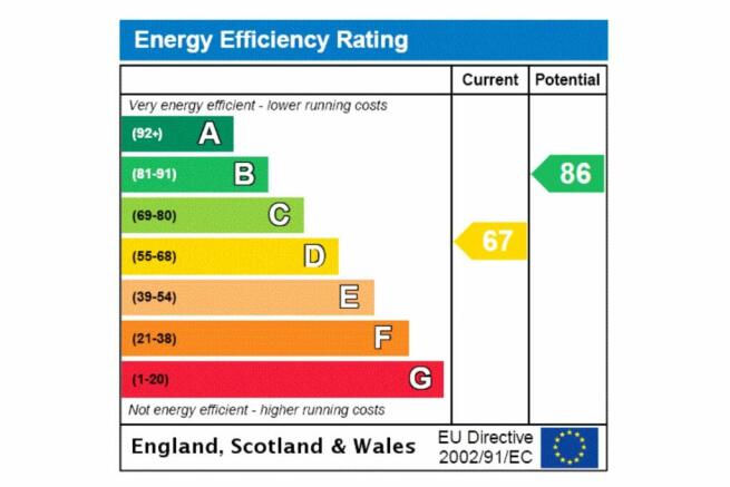 Epc Rating Graph