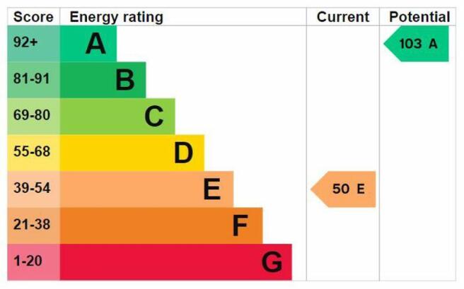 Energy Efficiency Rating