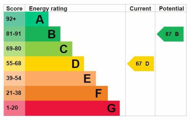 Energy Efficiency Rating