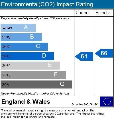 Impact CO2 Rating