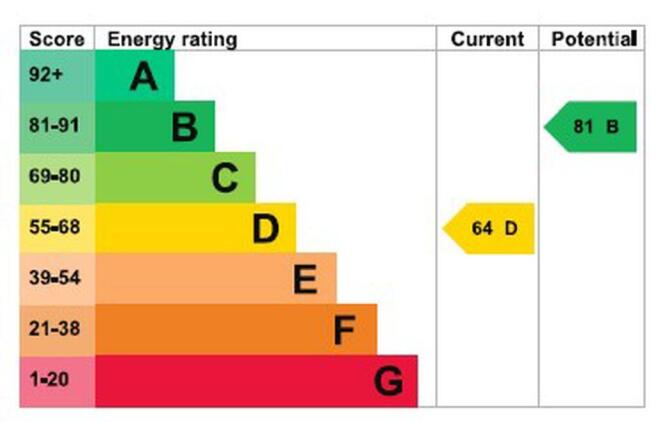 Energy Efficiency Rating