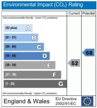 Environmental Impact Rating