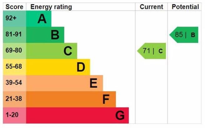 Energy Efficiency Rating
