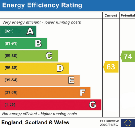 EPC Rating D