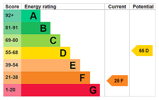 Energy Performance Certificate for Lower Drift, Penzance