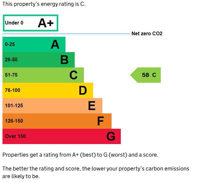 Energy performance certificate: C