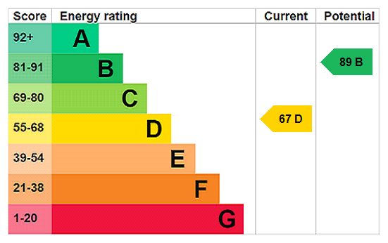 Energy Performance Certificate for Penlee Street, Penzance