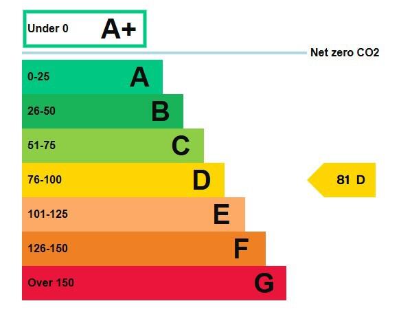 Energy performance certificate: Ask agent