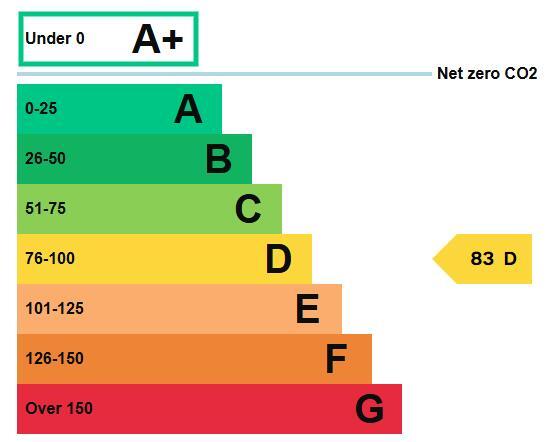 Energy performance certificate: Ask agent