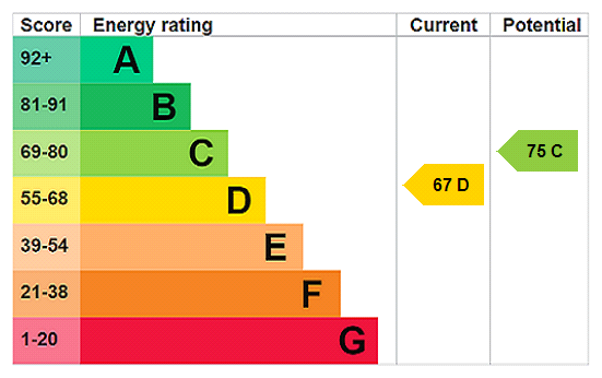 Energy Performance Certificate for Pengwell, Newlyn, TR18