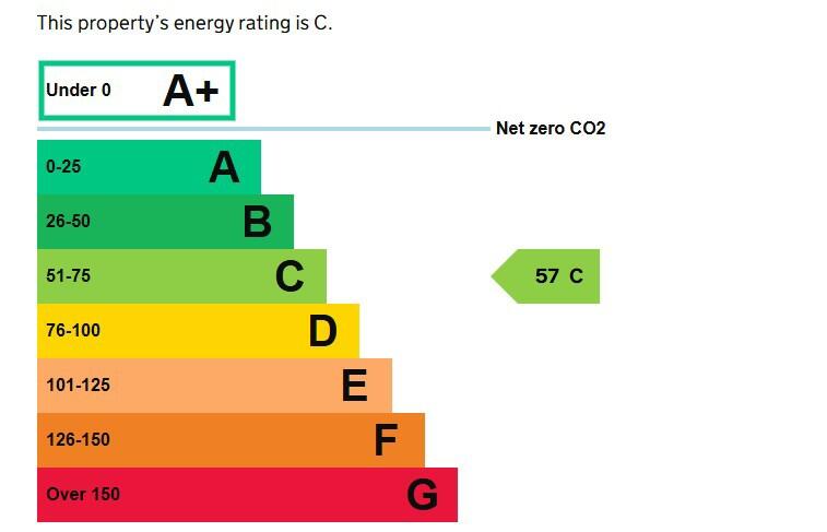Energy performance certificate: C