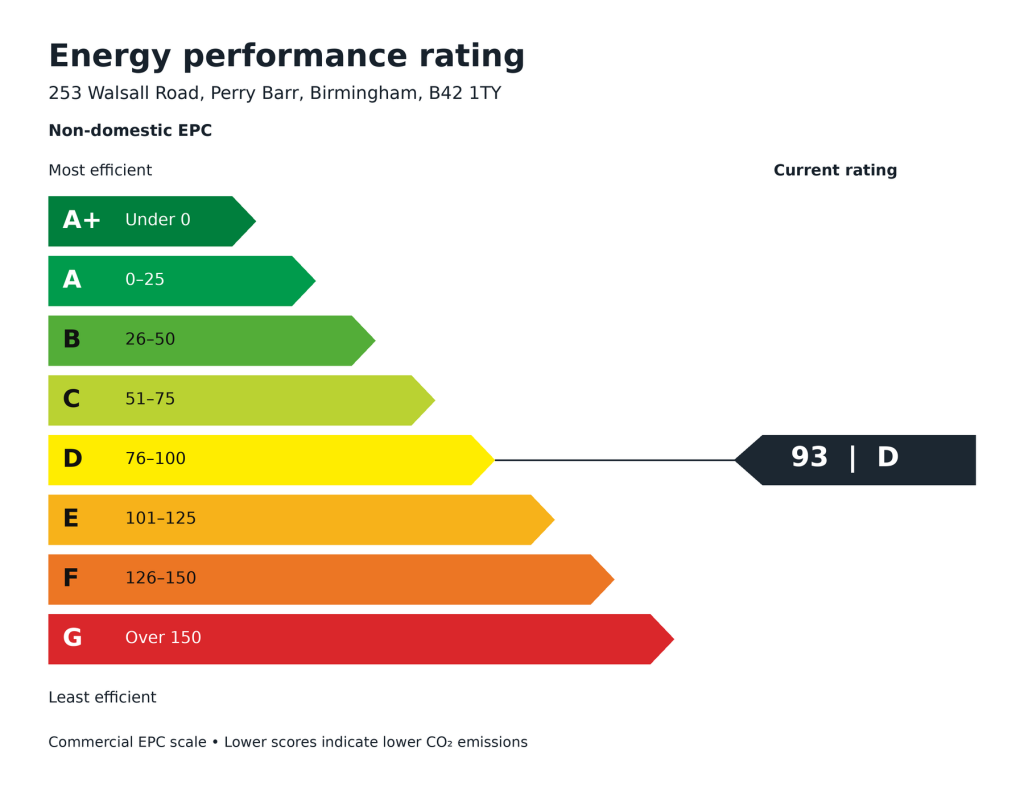 Energy performance certificate: D