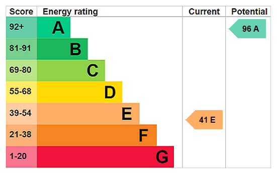 Energy Performance Certificate for Jelbert Way, Penzance, TR18