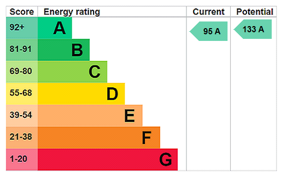 Energy Performance Certificate for Romano Estate, Newmill
