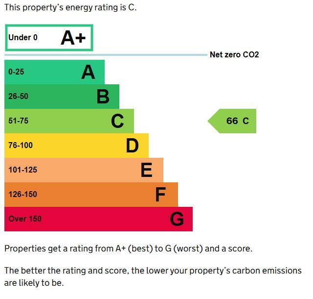 Energy performance certificate: C