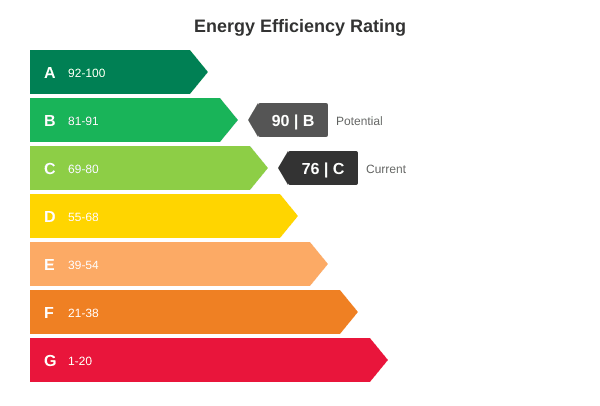 EPC graph
