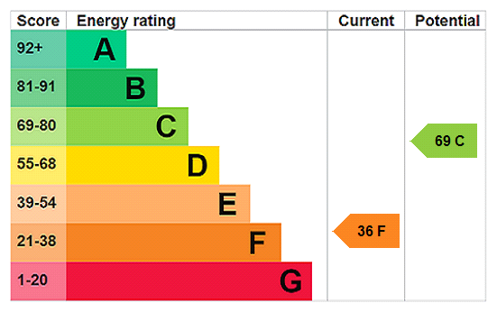 Energy Performance Certificate for Lower Gurnick Road, Newlyn, TR18