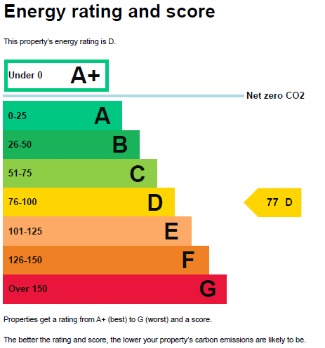 Energy performance certificate: D