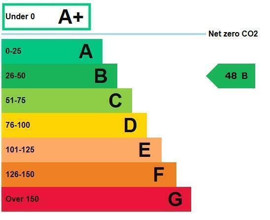 Energy performance certificate: B