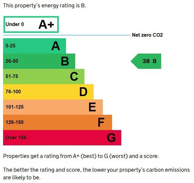 Energy performance certificate: B
