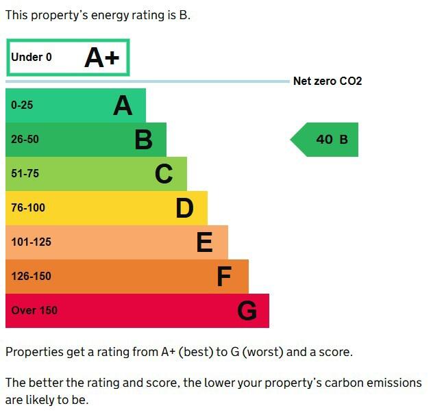 Energy performance certificate: B