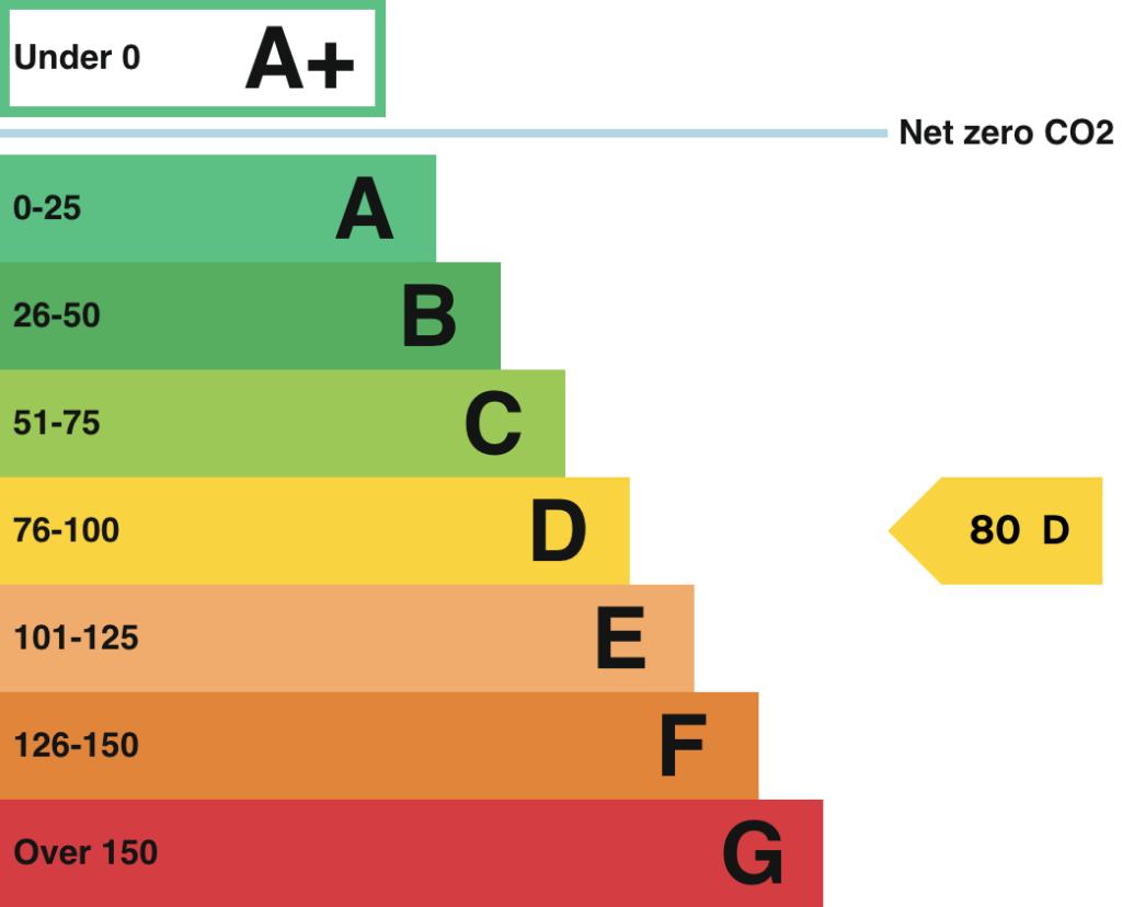 Energy performance certificate: D
