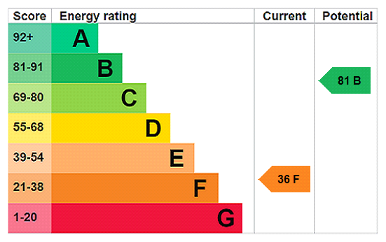 Energy Performance Certificate for Cornwall Terrace, Penzance, TR18