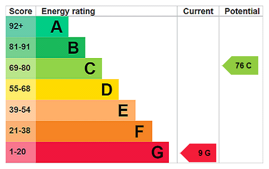 Energy Performance Certificate for Mousehole