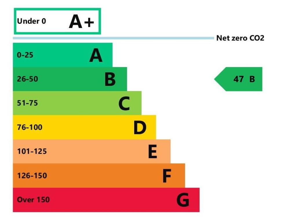 Energy performance certificate: B