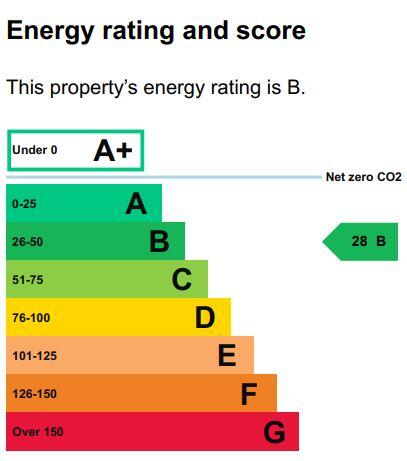 Energy performance certificate: B
