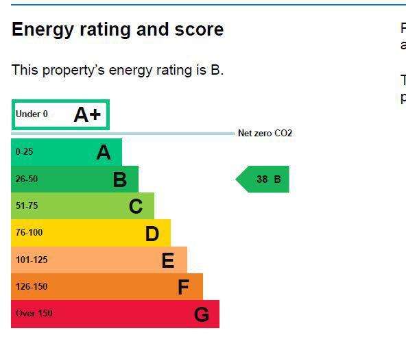 Energy performance certificate: B