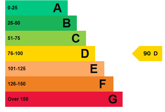 Energy performance certificate: D