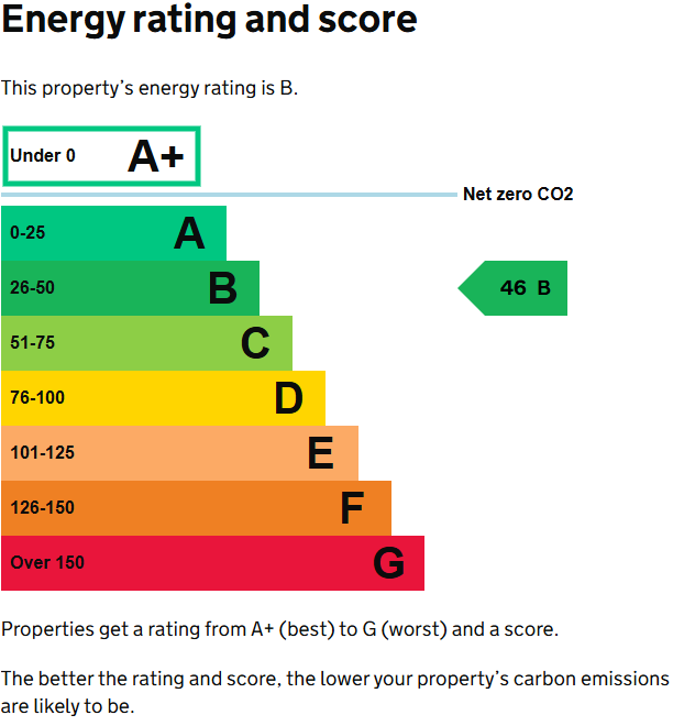 Energy performance certificate: B