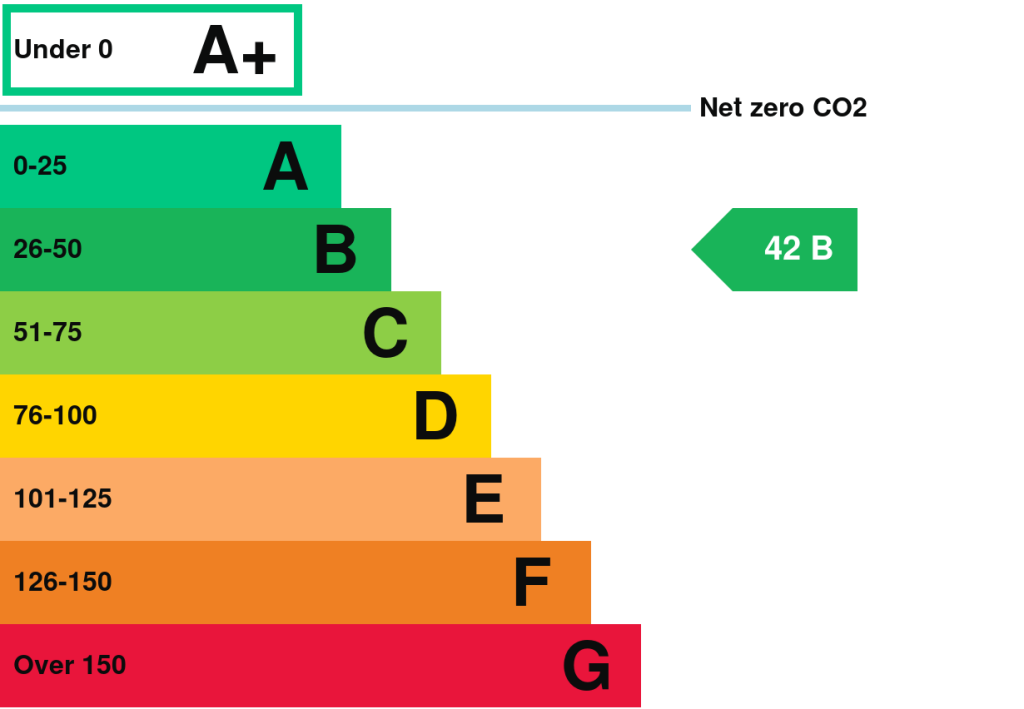 Energy performance certificate: B