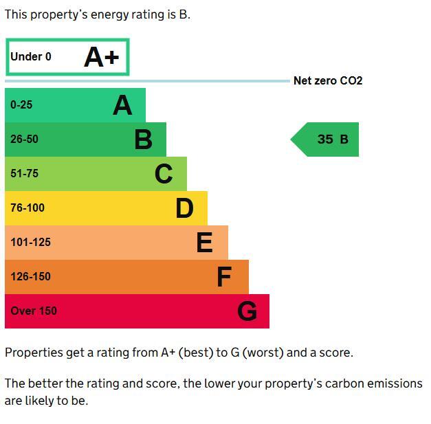 Energy performance certificate: B