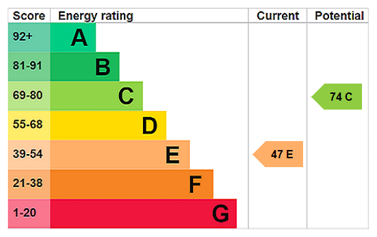 Energy Performance Certificate for Churchfield Close, Ludgvan