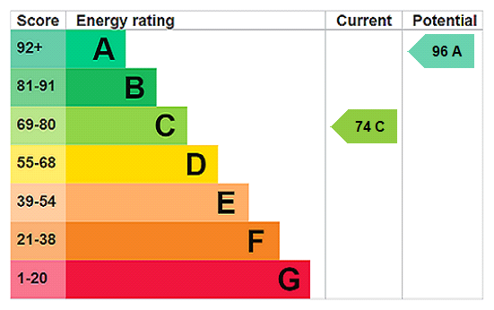 Energy Performance Certificate for Great Bosullow, Newbridge, TR20