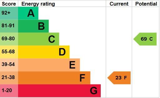 Energy performance certificate: A