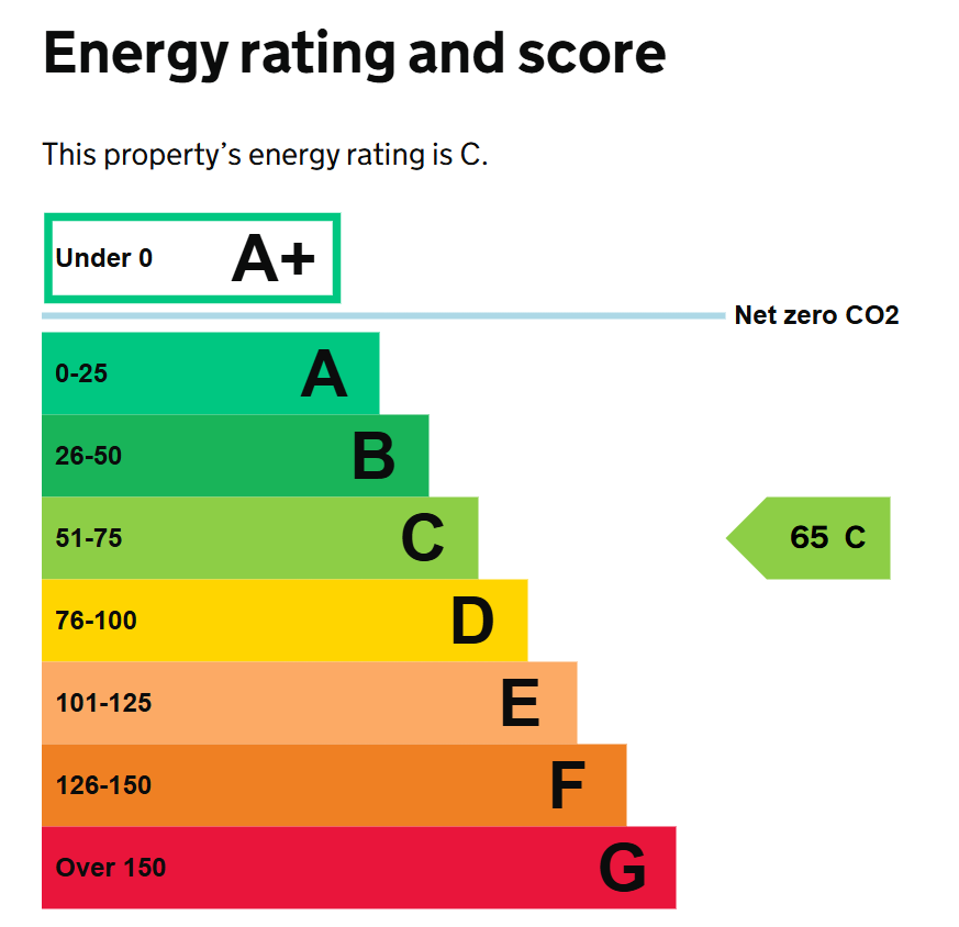 Energy performance certificate: C