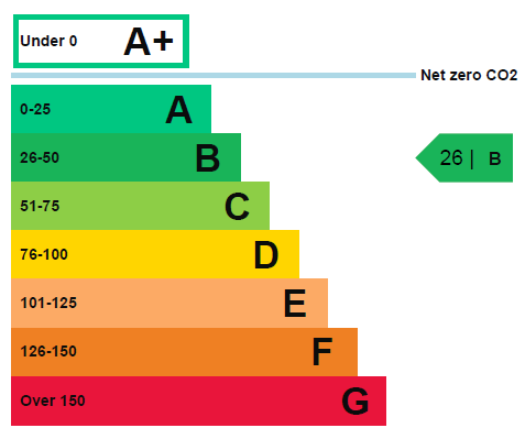 Energy performance certificate: B