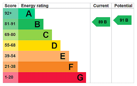 Energy Performance Certificate for Chyvellas Close, Newlyn, TR18